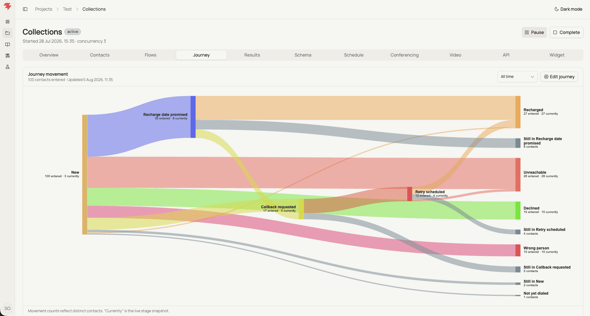 SureVoice journey view: 100 contacts flowing from New through promised, callback and retry stages into recharged, unreachable, declined and wrong-person outcomes