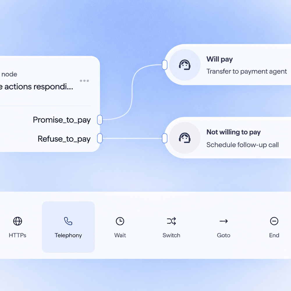 A call flow branching on whether the customer promises to pay: one path transfers to a payment agent, the other schedules a follow-up call.